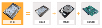 硬盘构造