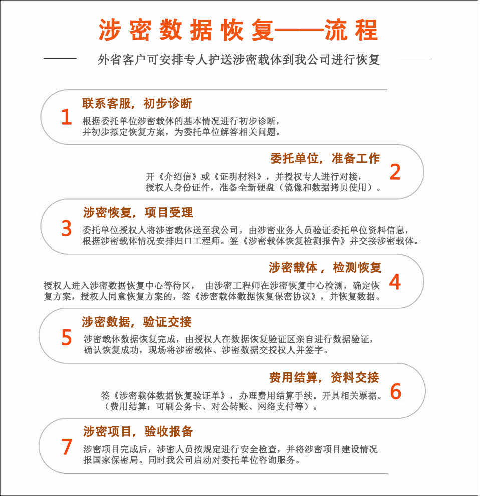 涉密数据恢复流程,涉密数据恢复需要准备哪些东西?