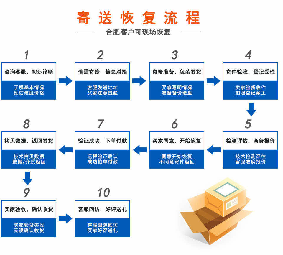 硬盘恢复服务面向全国，合肥客户现场恢复，外地客户寄送恢复、淘宝交易