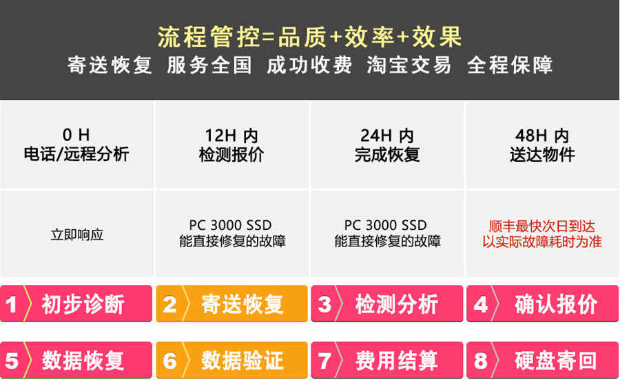 固态损坏数据恢复/坏块/不识别/不认盘/烧坏/FLASH芯片故障
