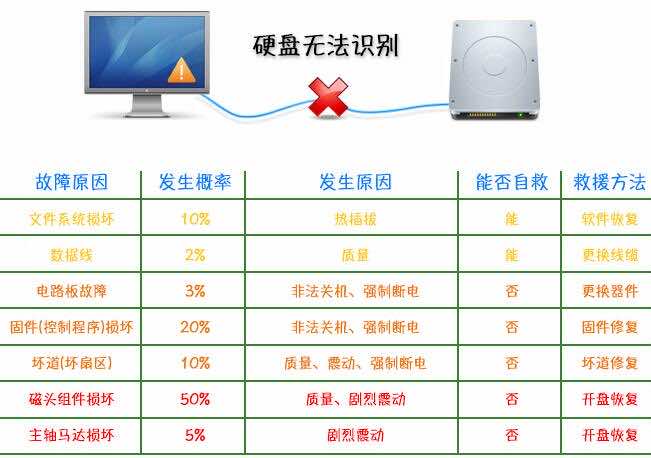 硬盘无法识别数据恢复