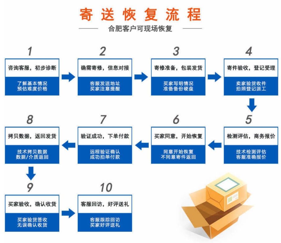 合肥用户寄送恢复流程是怎样的?爱特告诉你!