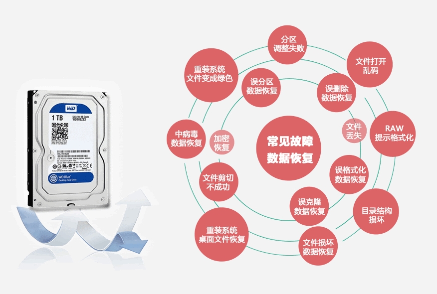 你知道常见的硬盘故障数据恢复都有哪些吗？