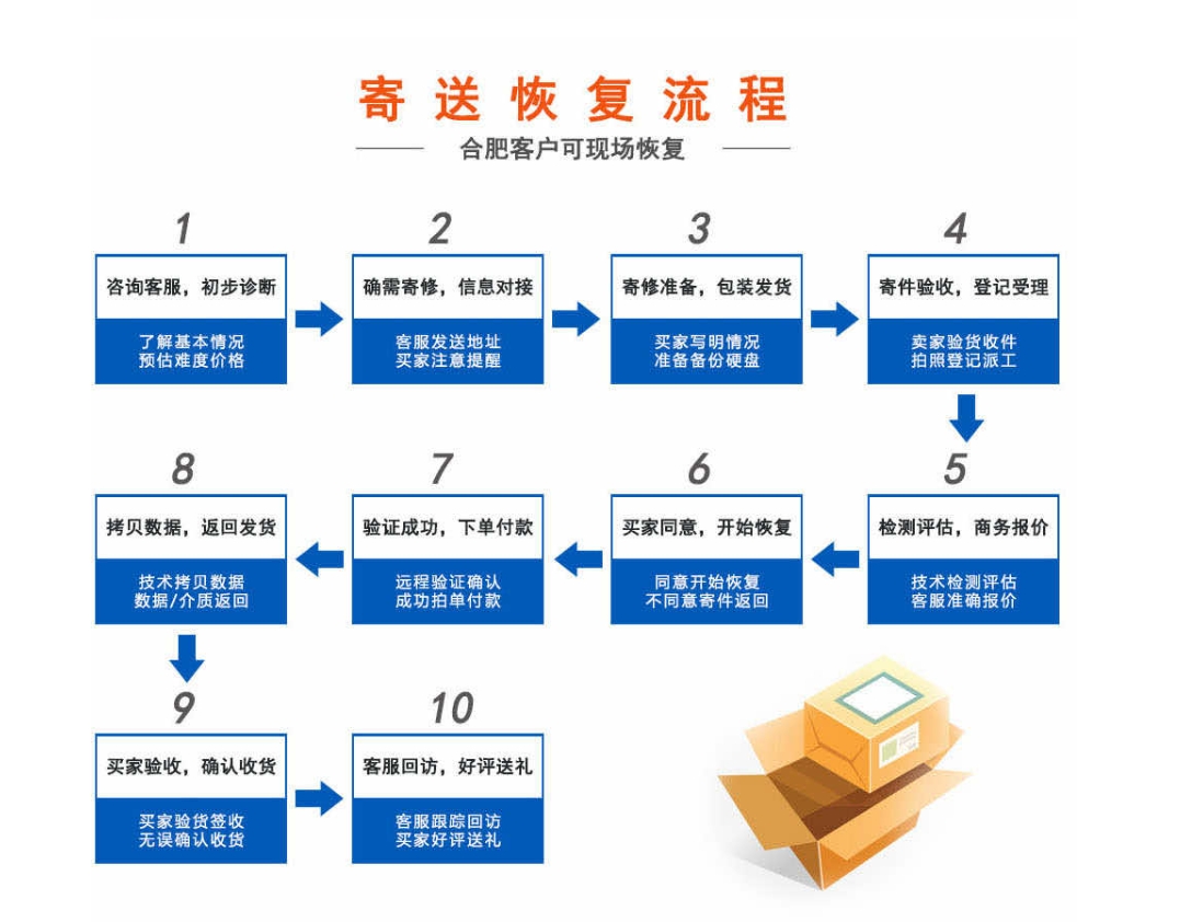 合肥爱特硬盘数据恢复寄送流程怎样的？